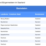 Vorschaubild vom Datensatz Gemeinden und Bürgermeister im Saarland - Bild 1