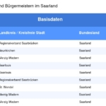 Vorschaubild vom Datensatz Gemeinden und Bürgermeister im Saarland - Bild 1