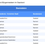 Vorschaubild vom Datensatz Gemeinden und Bürgermeister im Saarland - Bild 1