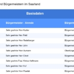 Vorschaubild vom Datensatz Gemeinden und Bürgermeister im Saarland - Bild 2