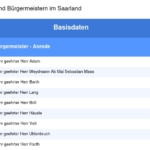 Vorschaubild vom Datensatz Gemeinden und Bürgermeister im Saarland - Bild 2