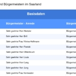 Vorschaubild vom Datensatz Gemeinden und Bürgermeister im Saarland - Bild 2