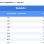 Vorschaubild vom Datensatz Gemeinden und Bürgermeister im Saarland - Bild 3