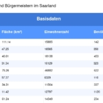 Vorschaubild vom Datensatz Gemeinden und Bürgermeister im Saarland - Bild 4