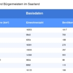 Vorschaubild vom Datensatz Gemeinden und Bürgermeister im Saarland - Bild 4