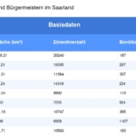 Vorschaubild vom Datensatz Gemeinden und Bürgermeister im Saarland - Bild 4